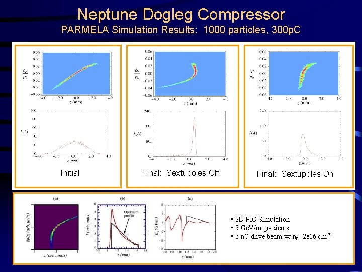 Neptune Dogleg Compressor PARMELA Simulation Results: 1000 particles, 300 p. C Initial Final: Sextupoles