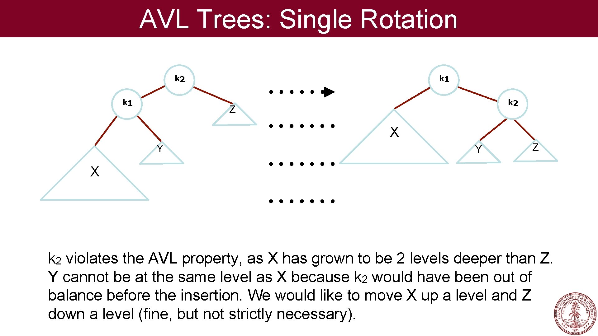 AVL Trees: Single Rotation k 1 k 2 Z X Y Y Z X