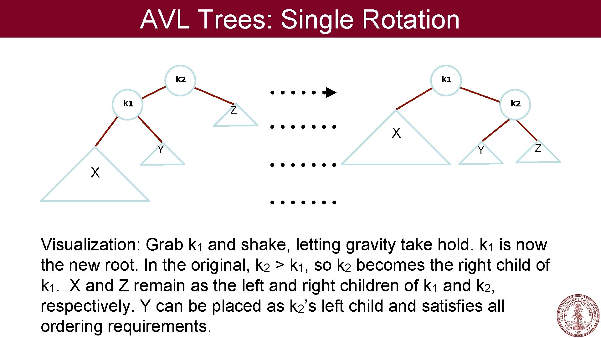 AVL Trees: Single Rotation k 1 k 2 Z X Y Y Z X