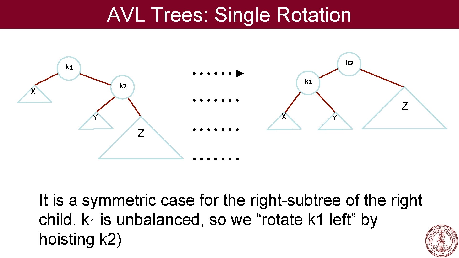 AVL Trees: Single Rotation k 2 k 1 k 2 X Z X Y