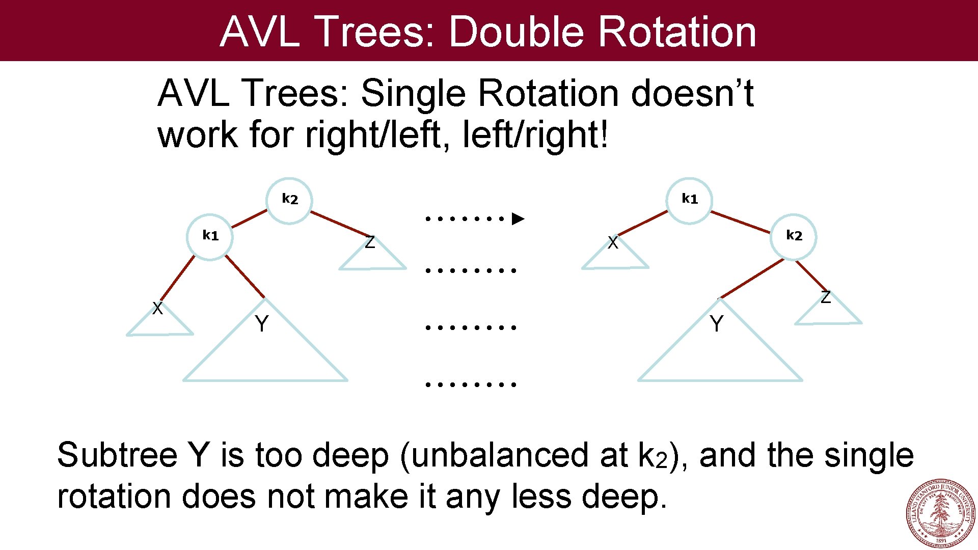AVL Trees: Double Rotation AVL Trees: Single Rotation doesn’t work for right/left, left/right! k