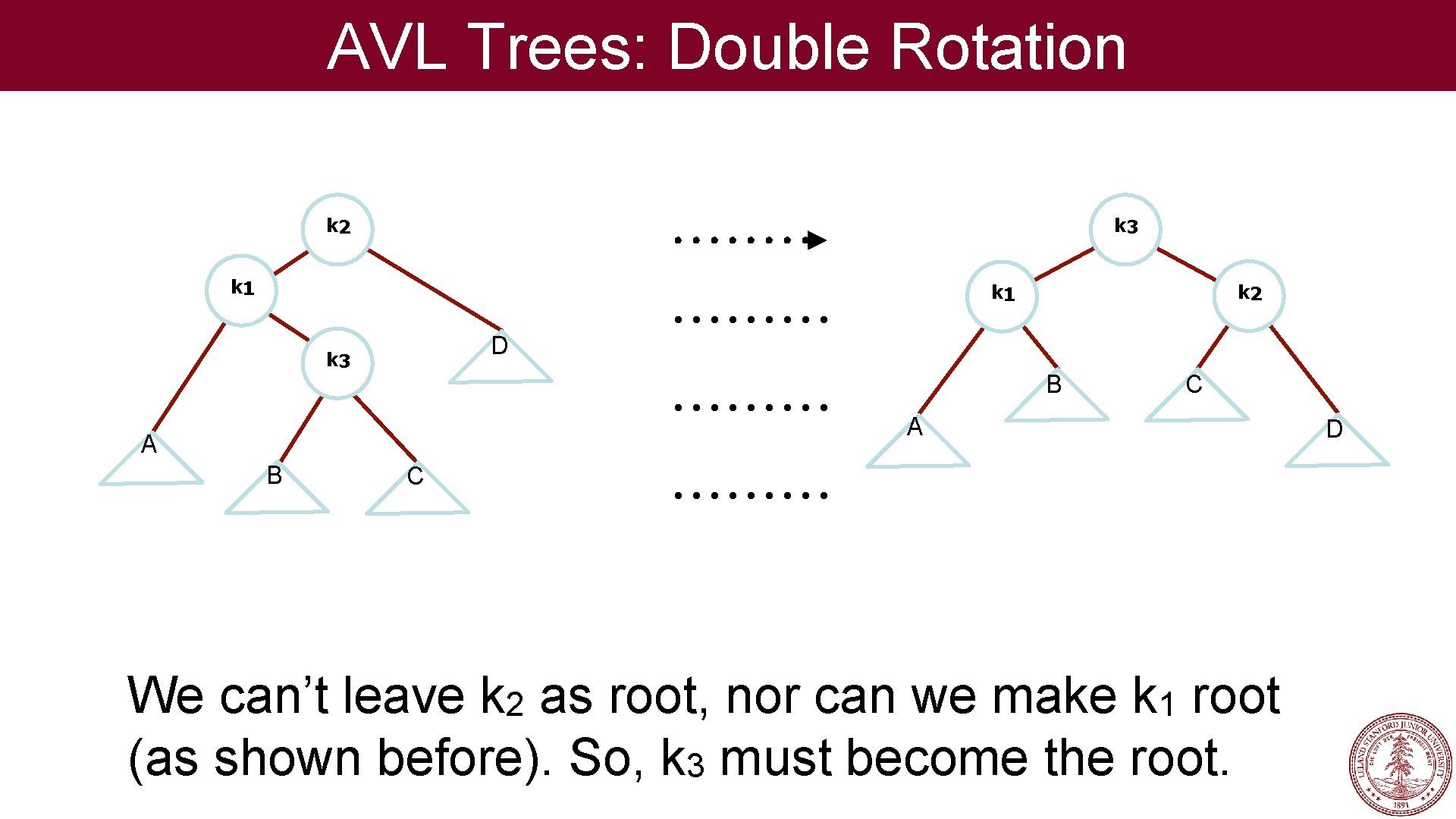 AVL Trees: Double Rotation k 2 k 3 k 1 k 2 k 1