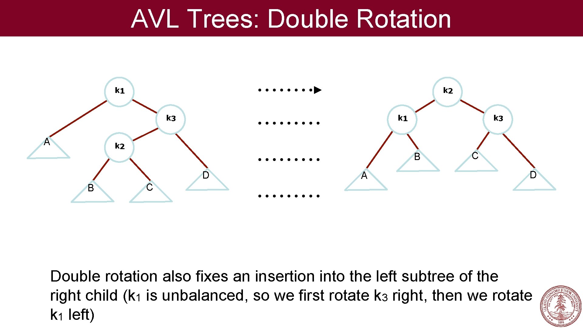 AVL Trees: Double Rotation k 1 k 2 k 3 A k 3 k