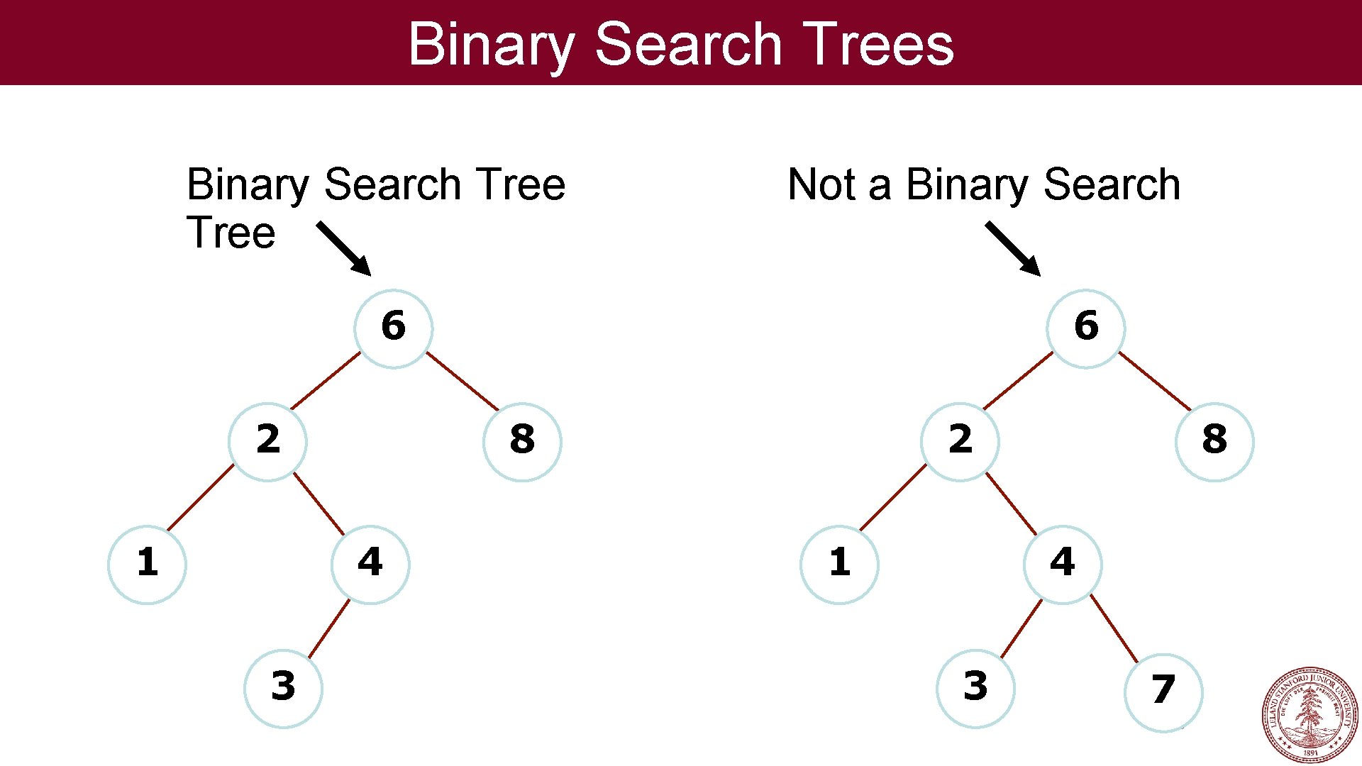 Binary Search Trees Binary Search Tree Not a Binary Search 6 6 2 1