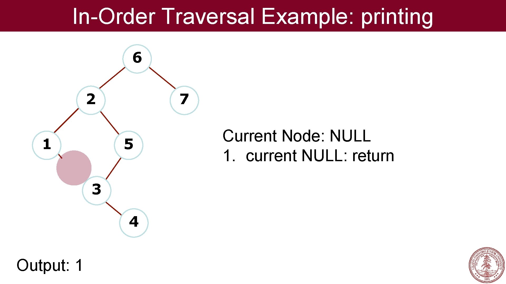 In-Order Traversal Example: printing 6 2 1 7 5 3 4 Output: 1 Current