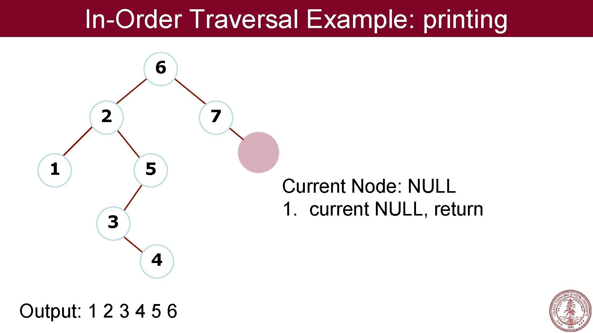 In-Order Traversal Example: printing 6 2 1 7 5 3 4 Output: 1 2