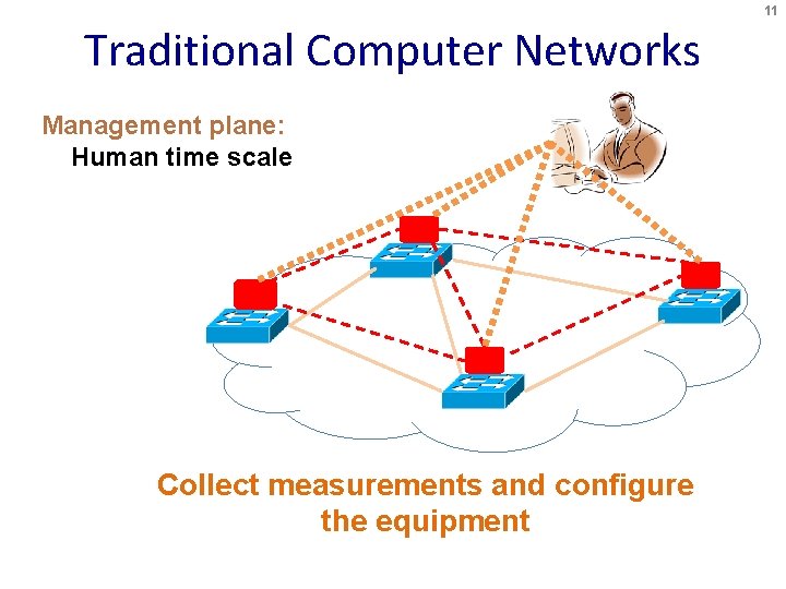11 Traditional Computer Networks Management plane: Human time scale Collect measurements and configure the