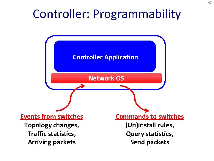 17 Controller: Programmability Controller Application Network OS Events from switches Topology changes, Traffic statistics,