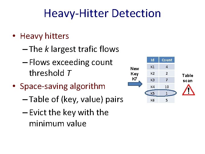 Heavy-Hitter Detection • Heavy hitters – The k largest trafic flows – Flows exceeding