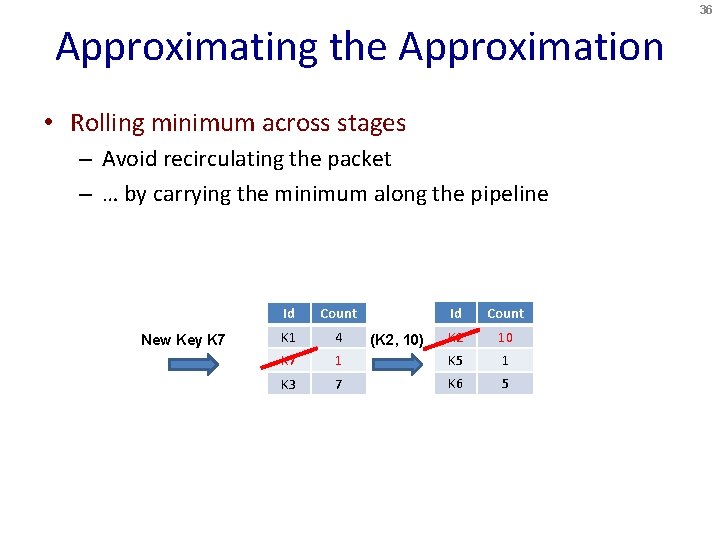 36 Approximating the Approximation • Rolling minimum across stages – Avoid recirculating the packet