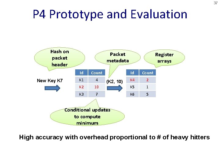 37 P 4 Prototype and Evaluation Hash on packet header New Key K 7
