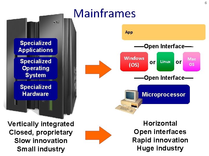 6 Mainframes App Specialized Applications Specialized Operating System Specialized Hardware Vertically integrated Closed, proprietary