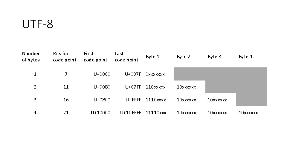UTF-8 Number of bytes Bits for code point First code point Last code point