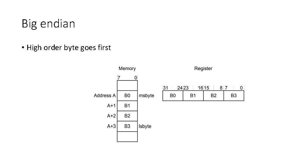 Big endian • High order byte goes first 