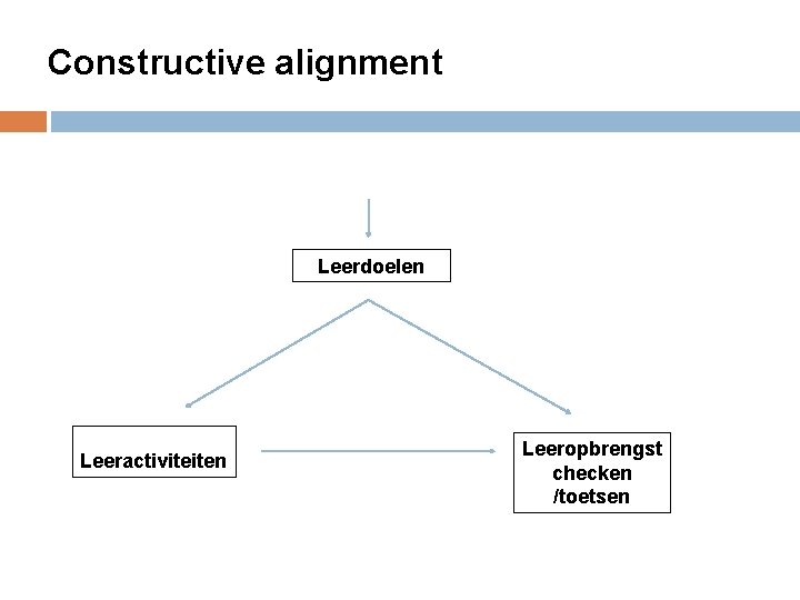 Constructive alignment Leerdoelen Leeractiviteiten Leeropbrengst checken /toetsen 