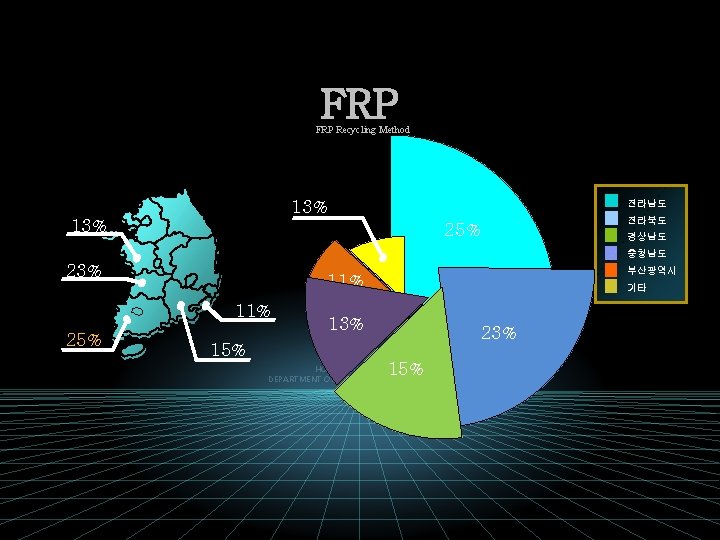 FRP Recycling Method 13% 전라남도 13% 25% 전라북도 경상남도 충청남도 23% 11% 25% 부산광역시