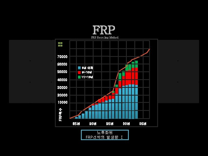 FRP Recycling Method 70000 60000 5년 이하 50000 6~10년 11~15년 40000 30000 20000 FRP척수