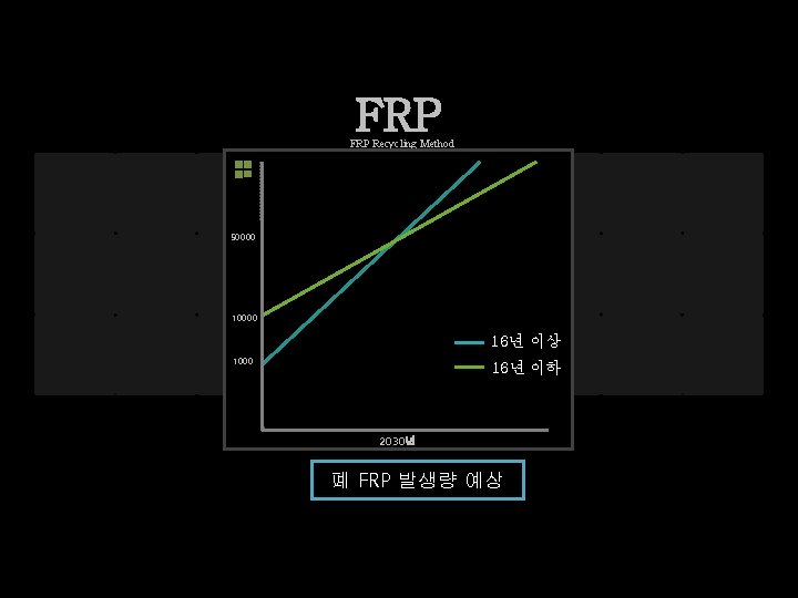 FRP Recycling Method 50000 16년 이상 1000 16년 이하 HONG IK UNIVERSITY DEPARTMENT OF