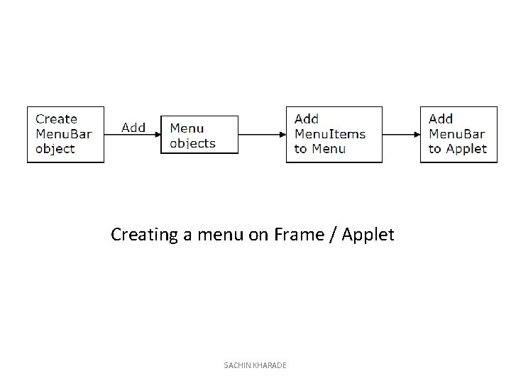 Creating a menu on Frame / Applet SACHIN KHARADE 