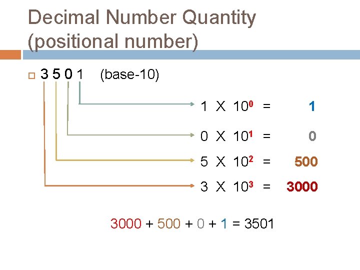 Decimal Number Quantity (positional number) 3 5 0 1 (base-10) 1 X 100 =