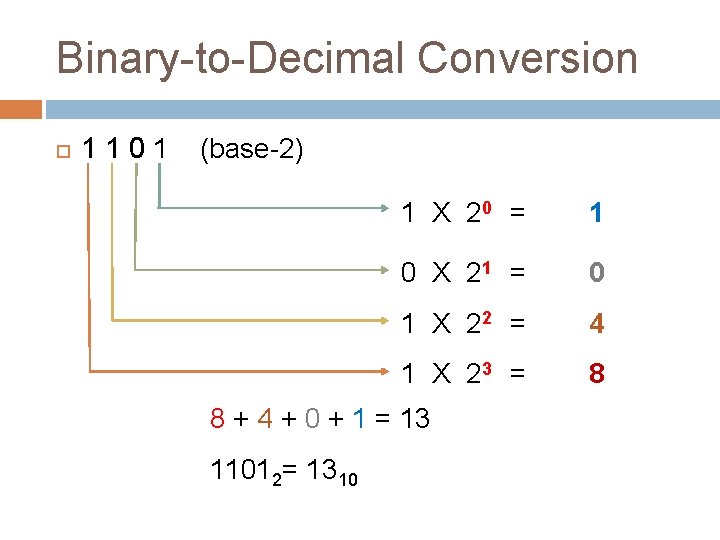 Binary-to-Decimal Conversion 1 1 0 1 (base-2) 1 X 20 = 1 0 X