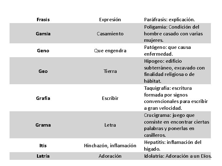 Frasis Expresión Gamia Casamiento Geno Que engendra Geo Tierra Grafía Escribir Grama Letra Itis