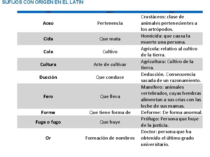 SUFIJOS CON ORIGEN EN EL LATÍN Vocablo Aceo Cida Cola Cultura Ducción Fero Forme