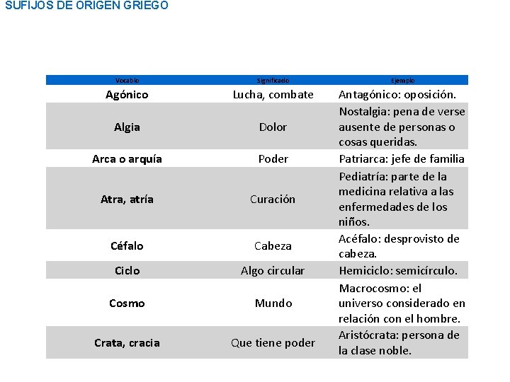 SUFIJOS DE ORIGEN GRIEGO Vocablo Significado Ejemplo Agónico Lucha, combate Algia Dolor Arca o