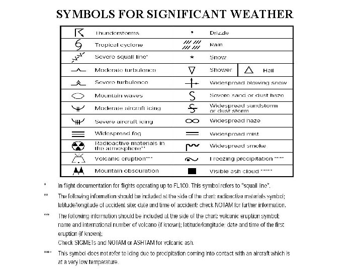 SYMBOLS FOR SIGNIFICANT WEATHER 