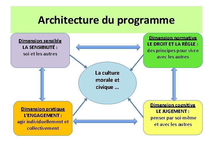 Architecture du programme Dimension normative LE DROIT ET LA RÈGLE : des principes pour