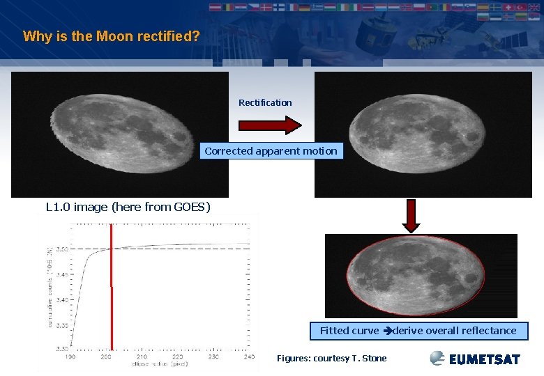 Why is the Moon rectified? Rectification Corrected apparent motion L 1. 0 image (here