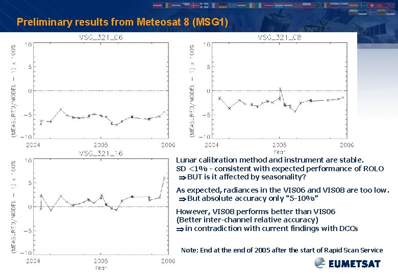 Preliminary results from Meteosat 8 (MSG 1) Lunar calibration method and instrument are stable.