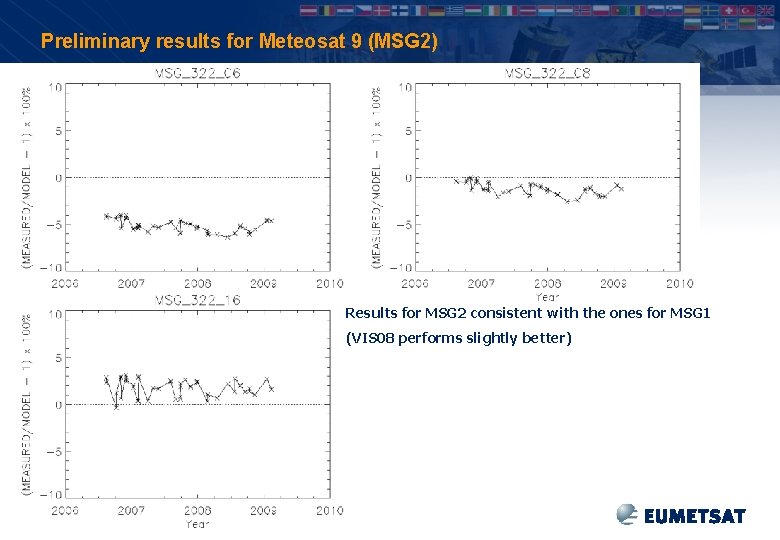 Preliminary results for Meteosat 9 (MSG 2) Results for MSG 2 consistent with the