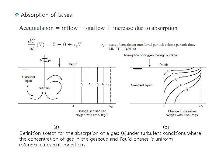 v Absorption of Gases (a) (b) Definition sketch for the absorption of a gas: