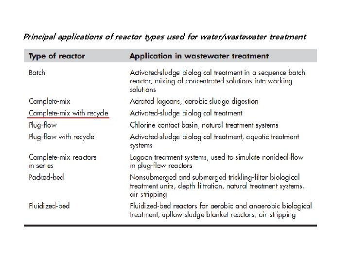 Principal applications of reactor types used for water/wastewater treatment 