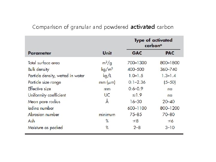 Comparison of granular and powdered activated carbon 