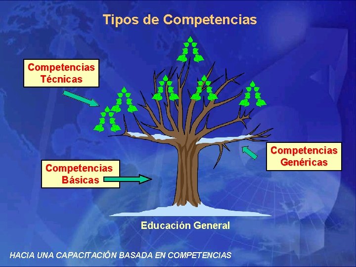 Tipos de Competencias Técnicas Competencias Genéricas Competencias Básicas Educación General HACIA UNA CAPACITACIÓN BASADA