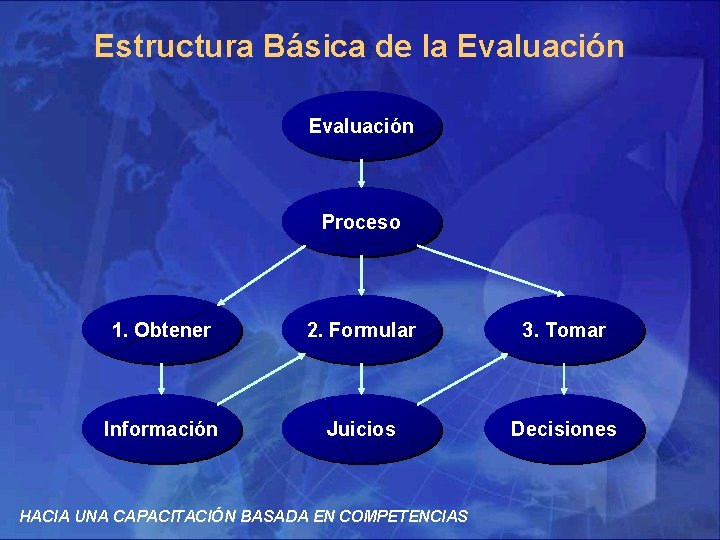 Estructura Básica de la Evaluación Proceso 1. Obtener 2. Formular 3. Tomar Información Juicios