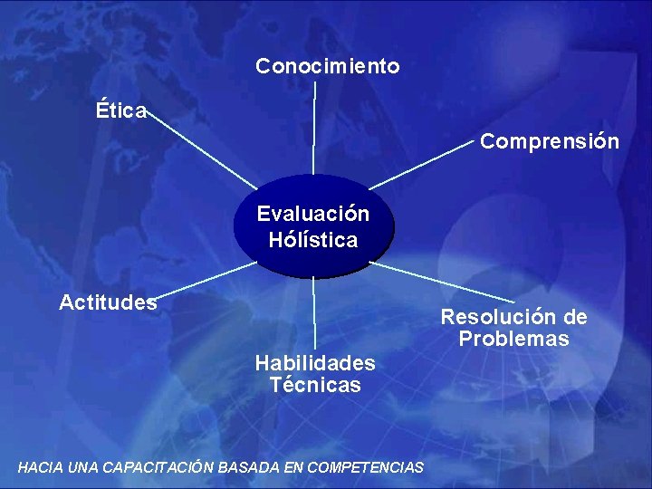 Conocimiento Ética Comprensión Evaluación Hólística Actitudes Habilidades Técnicas HACIA UNA CAPACITACIÓN BASADA EN COMPETENCIAS