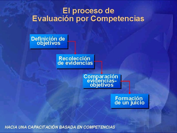 El proceso de Evaluación por Competencias Definición de objetivos Recolección de evidencias Comparación evidenciasobjetivos