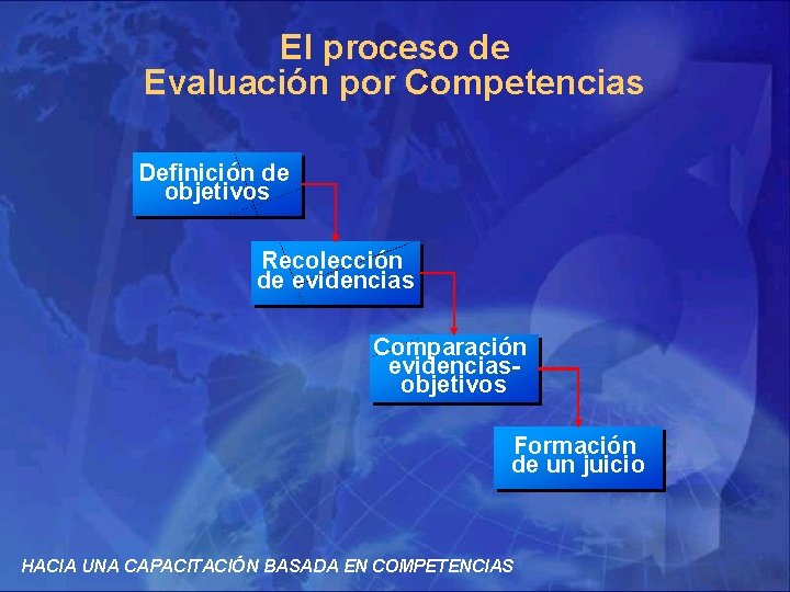 El proceso de Evaluación por Competencias Definición de objetivos Recolección de evidencias Comparación evidenciasobjetivos