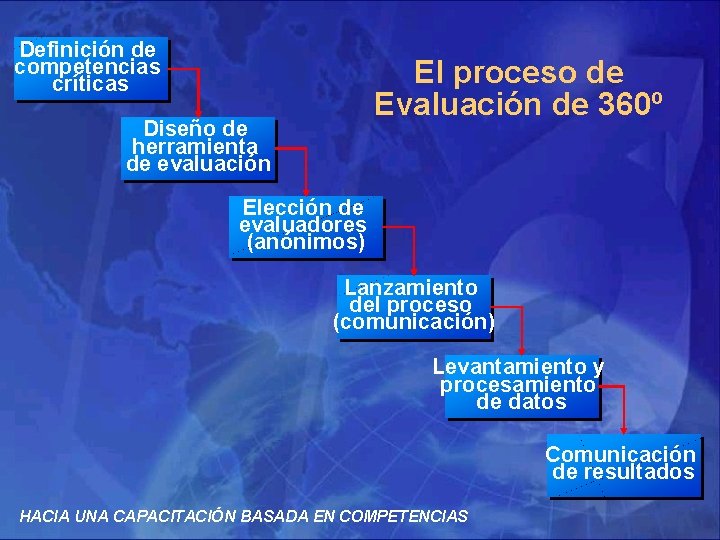 Definición de competencias críticas El proceso de Evaluación de 360º Diseño de herramienta de