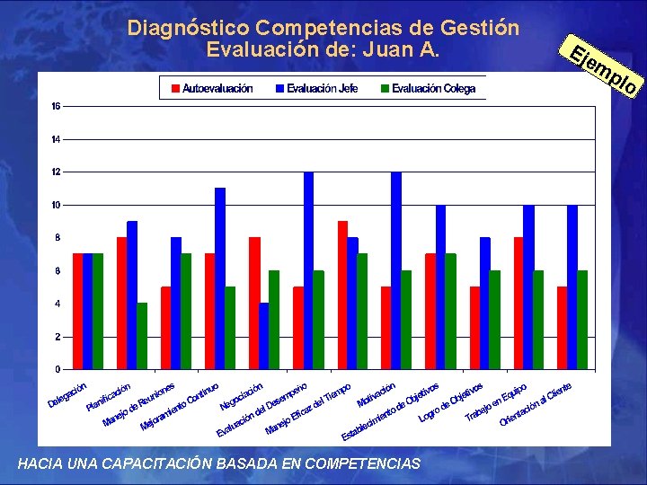 Diagnóstico Competencias de Gestión Evaluación de: Juan A. HACIA UNA CAPACITACIÓN BASADA EN COMPETENCIAS