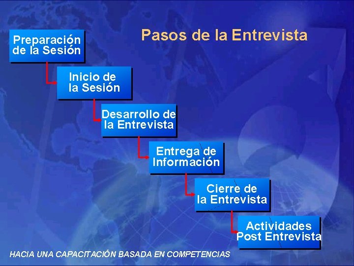 Pasos de la Entrevista Preparación de la Sesión Inicio de la Sesión Desarrollo de