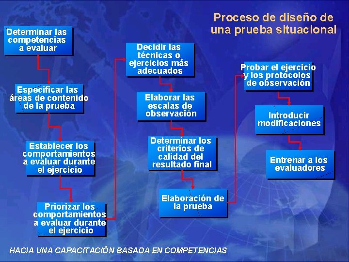 Determinar las competencias a evaluar Especificar las áreas de contenido de la prueba Establecer