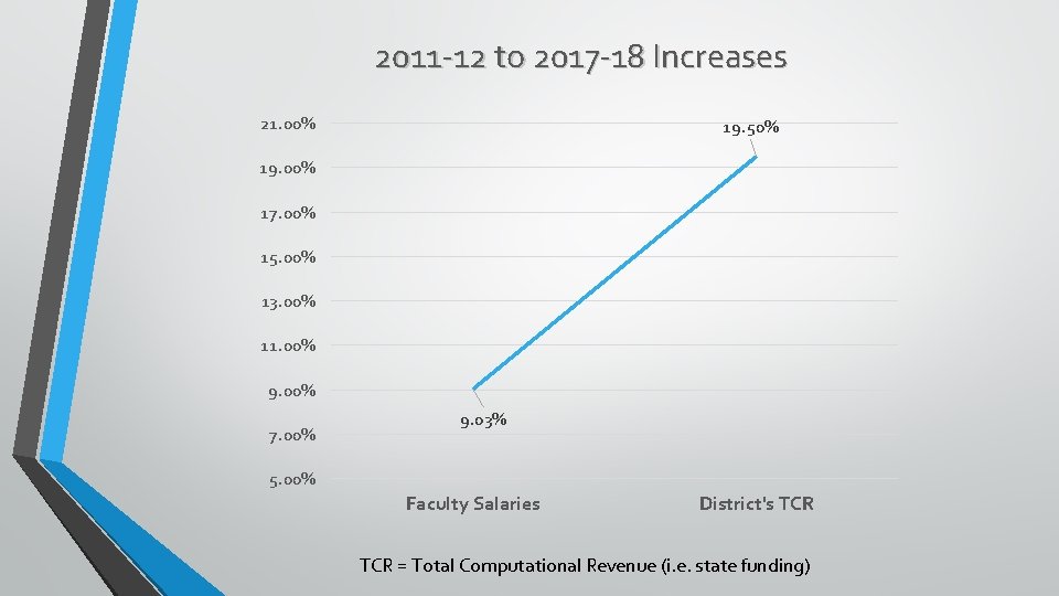 2011 -12 to 2017 -18 Increases 21. 00% 19. 50% 19. 00% 17. 00%