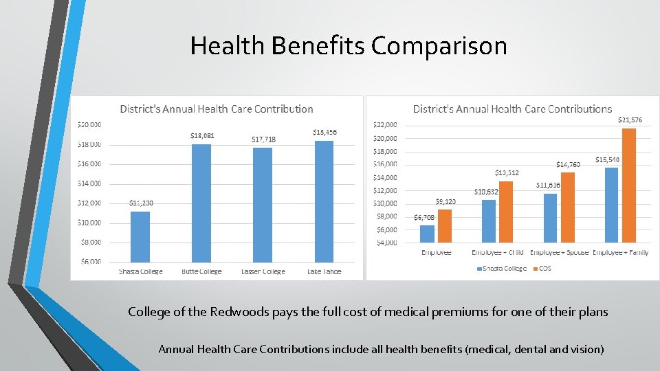 Health Benefits Comparison College of the Redwoods pays the full cost of medical premiums
