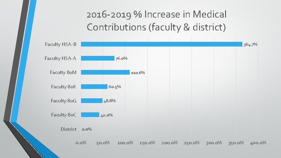 2016 -2019 % Increase in Medical Contributions (faculty & district) Faculty HSA-B 364. 7%
