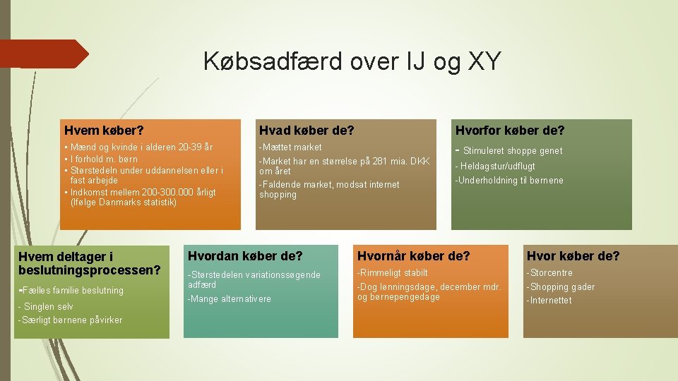 Købsadfærd over IJ og XY Hvem køber? Hvad køber de? Hvorfor køber de? •