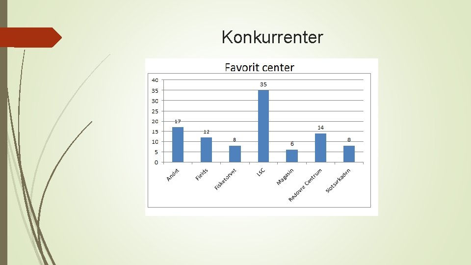 Konkurrenter 